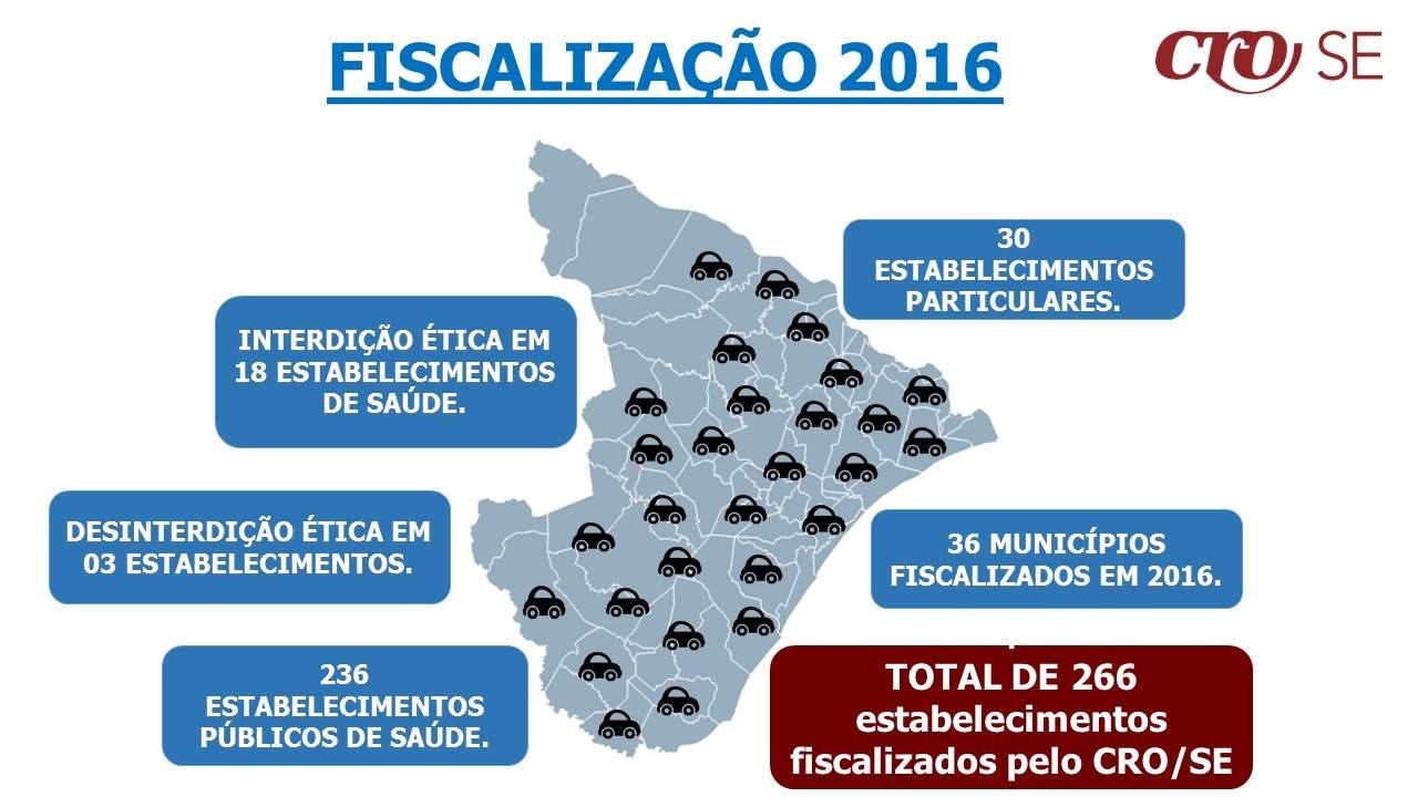 Conselho Regional de Odontologia divulga balanço das fiscalizações de 2016