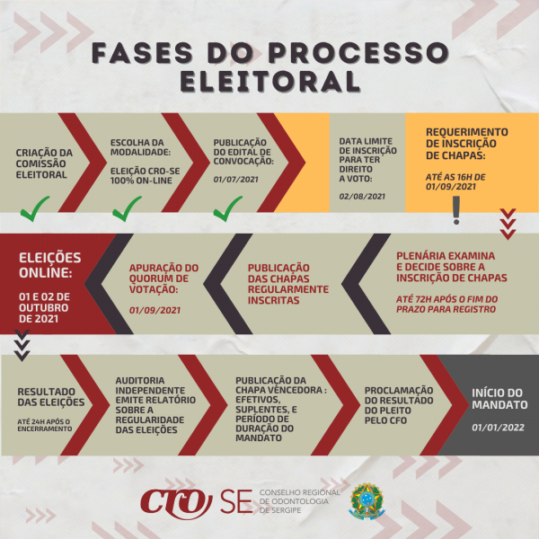 Comissão Eleitoral divulga fluxograma das etapas do Processo que elegerá diretoria para o Biênio 2022-2023